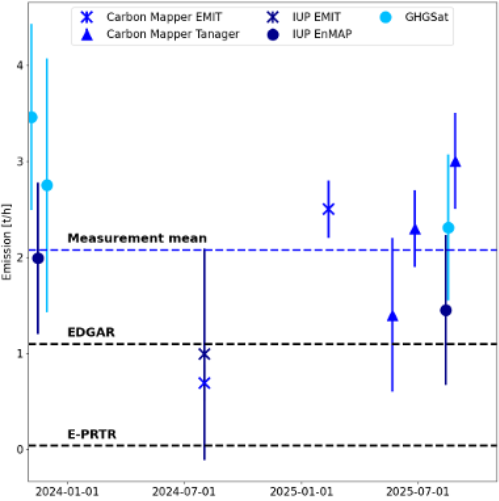 Time series of Vidra landfill methane emission rate estimates in tonnes per hour from Carbon Mapper (EMIT, Tanager), IUP (EMIT, EnMAP) and GHGSat between January 2024 and mid-2025, with dashed reference lines for the measurement mean, EDGAR, and the E-PRTR official filing.