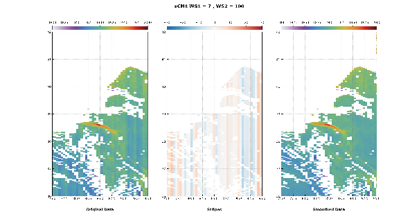 Three-panel comparison of a TROPOMI XCH4 swath: original data with visible along-track striping, the isolated stripe pattern removed by the double-median correction (window sizes 7 pixels across-track, 100 pixels along-track), and the smoothed result, with a plume feature preserved across all three panels.