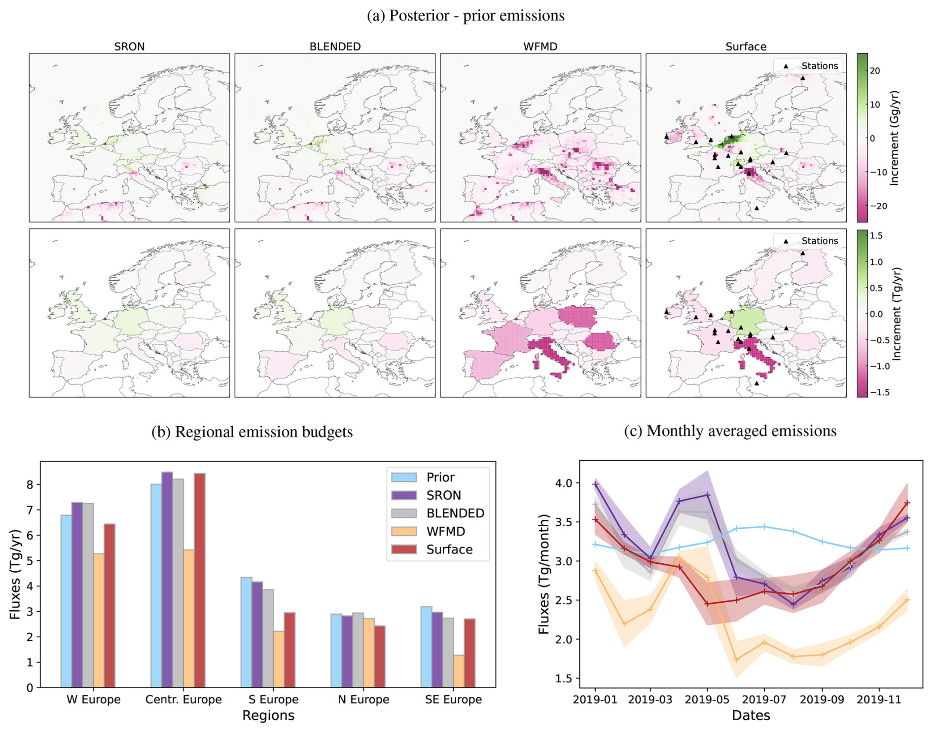 Three-part figure. (a) Posterior-minus-prior emission increment maps over Europe for the SRON, BLENDED and WFMD TROPOMI products plus a surface-station inversion, shown at both fine pixel scale (Gg/yr) and country scale (Tg/yr), with surface station locations marked. (b) Bar chart of prior and posterior regional emission budgets (Tg/yr) for Western, Central, Southern, Northern and South-Eastern Europe across all four inversions. (c) Line plot of monthly averaged 2019 fluxes (Tg/month) for all four inversions with shaded uncertainty bands, showing the WFMD inversion running persistently lower than the other three.
