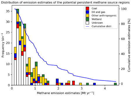 Stacked histogram of methane emission estimates for the 217 potential persistent source regions, coloured by dominant source category, with a cumulative distribution curve on a secondary axis showing that most regions emit under 0.5 megatonnes per year while a long tail extends out to about 4.5 megatonnes per year.