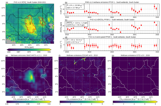 Seven-panel figure on the Sudd wetland, South Sudan. Panel a: map of TROPOMI XCH4 enhancement with the PPSR boundary outlined. Panels b-d: 2018-2022 time series of the retrieved emission rate (4.5 plus or minus 0.9 megatonnes per year), the XCH4 enhancement, and wind speed, each with their year-to-year standard deviation. Panels e-g: gridded 2018-2019 methane emission maps over the same region from WetCHARTs v1.3.1, EDGAR v6.0 and GFEI v2.0, each far fainter than the satellite-observed enhancement in panel a.