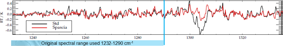 Plot of IASI brightness-temperature fit residuals in Kelvin against wavenumber from about 1230 to 1330 per centimetre, comparing the standard cross-section table (black) against the reparameterised SPASCIA lmtran table (red). The original spectral range used, 1232-1290 per centimetre, is shaded. Beyond that range, around the Q-branch near 1300-1310 per centimetre, the standard table's residuals spike sharply while the SPASCIA table stays comparatively flat.