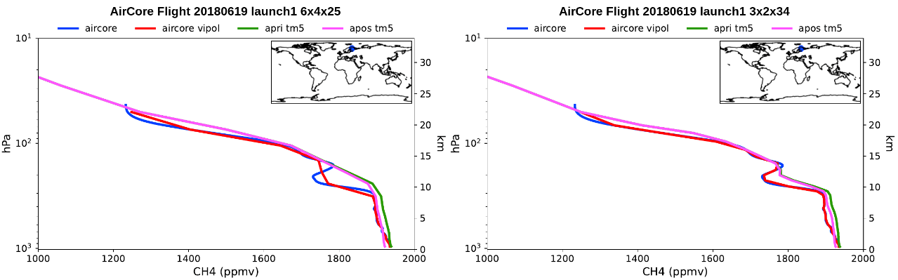 Two vertical CH4 profile plots for AirCore flight 20180619, comparing AirCore observations (raw and vipol-corrected) against TM5 prior and posterior profiles at the old 6x4x25 resolution (left panel) and the refined 3x2x34 resolution (right panel), plotted against pressure and altitude from the surface to about 30 km.